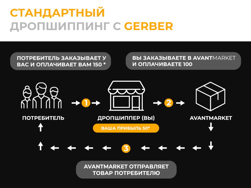 Поставщики мебели дропшиппинг